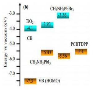 دیاگرام سطح انرژی برای ساختار FTO/TiO2/CH3NH3PbI3(CH3NH3PbBr3)/PCBTDPP